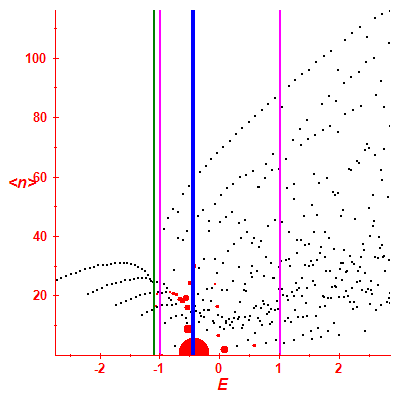 Peres lattice <N>